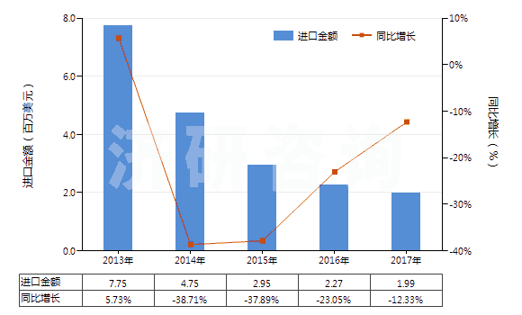 2013-2017年中國其他初級形狀聚乙酸乙烯酯(HS39051900)進口總額及增速統(tǒng)計